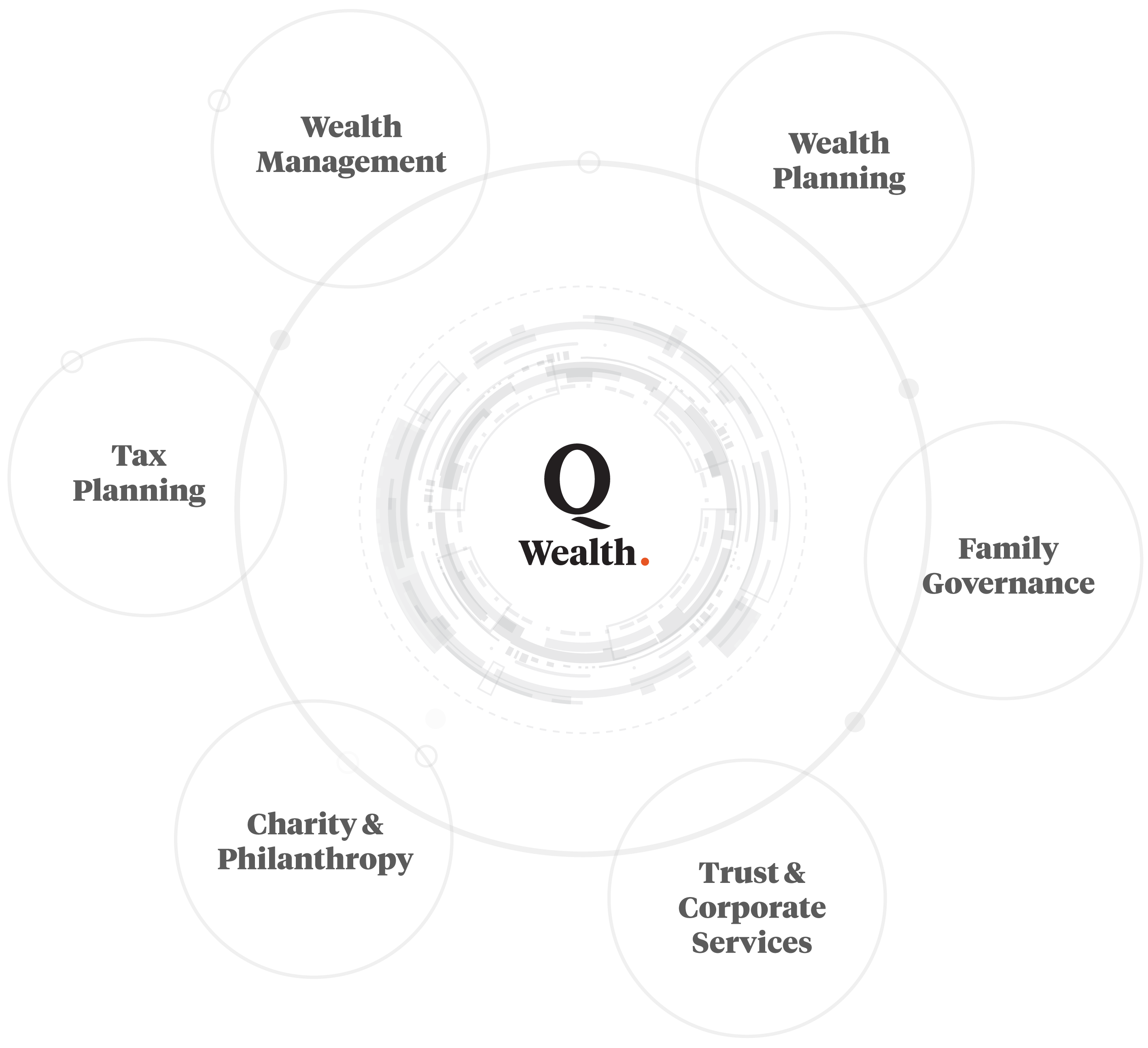 Q Wealth integrated family office services overview